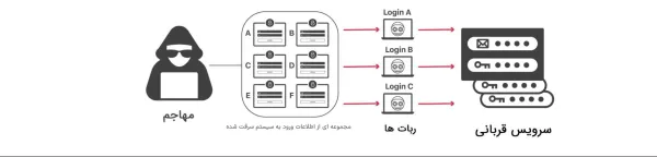 تهدید حمله credential stuffing برای امنیت وب سایت تجارت الکترونیک